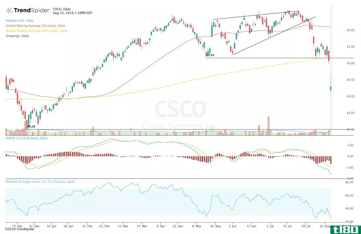 Chart showing the share price performance of Cisco Systems, Inc. (CSCO)
