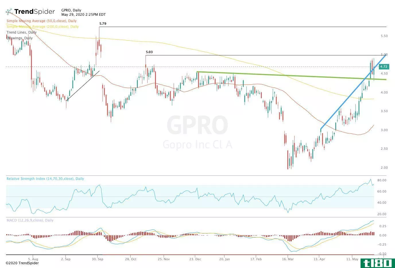 Chart showing the share price performance of GoPro, Inc. (GPRO)