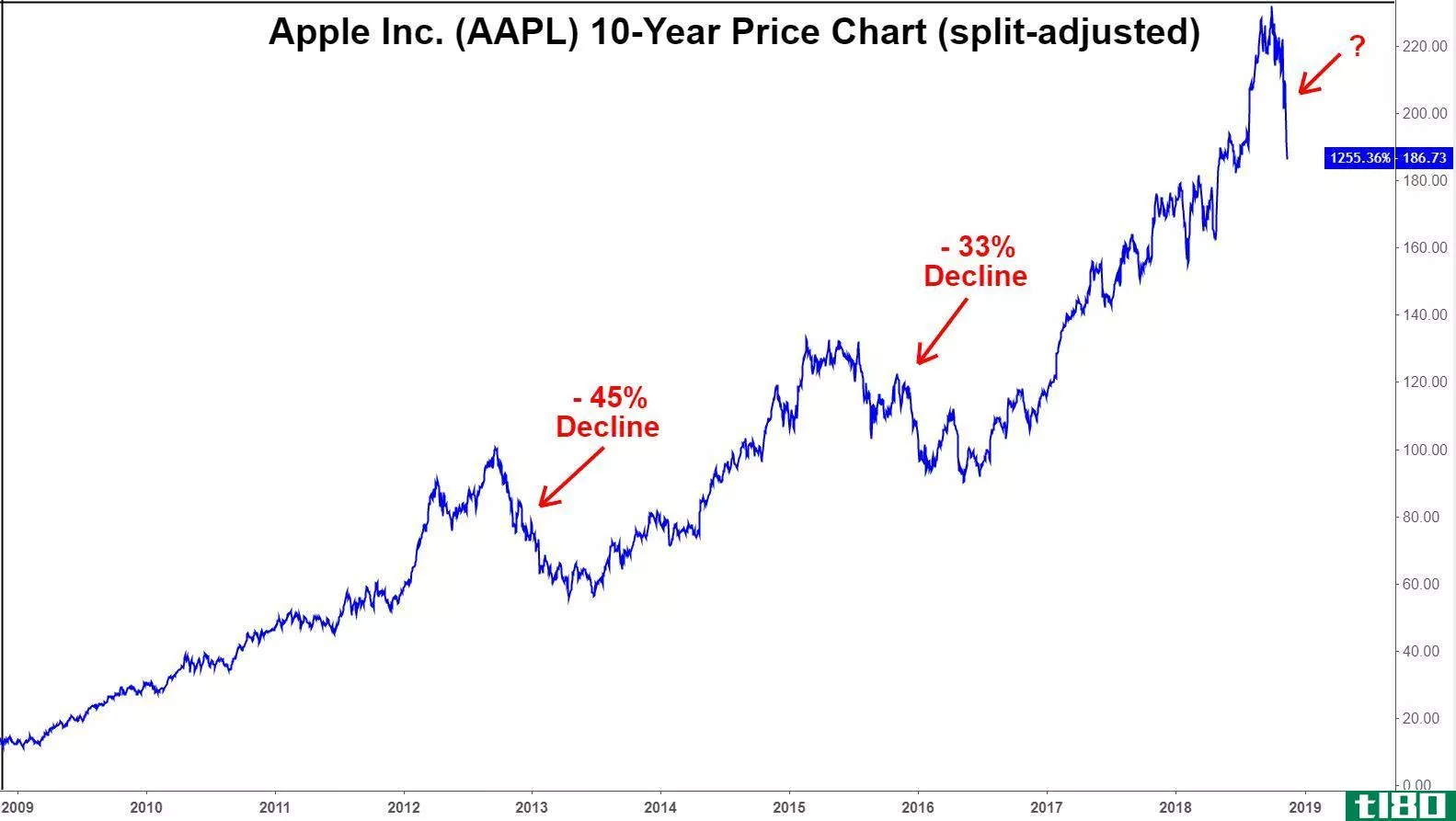 Chart showing the 10-year performance of Apple Inc. (AAPL) stock