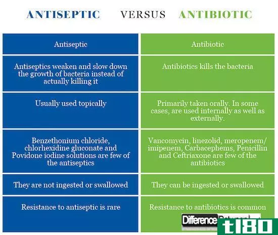 防腐剂(antiseptic)和抗生素(antibiotic)的区别