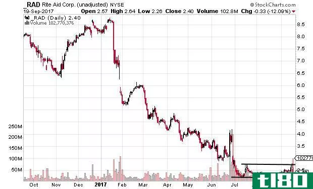 Technical chart showing the performance of Rite Aid Corporation (RAD) stock