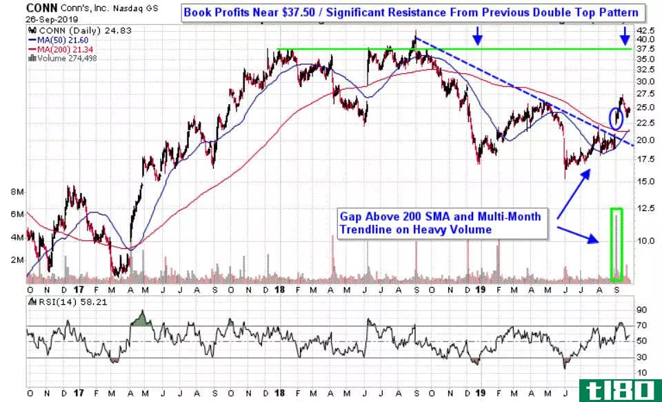 Chart depicting the share price of Conn's, Inc. (CONN)