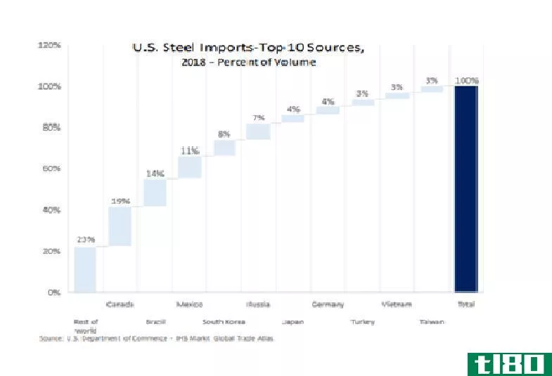 美国从哪里进口钢材？