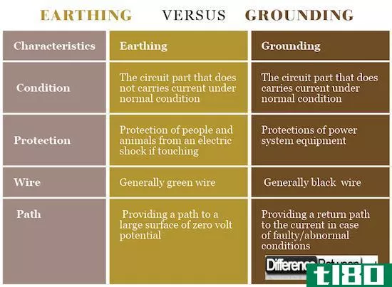 接地(earthing)和接地(grounding)的区别
