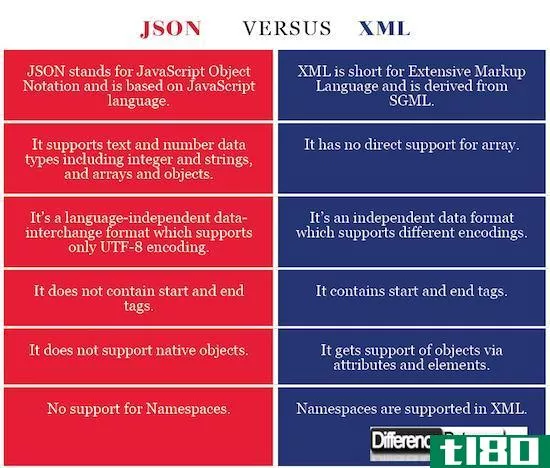 json文件(json)和xml格式(xml)的区别