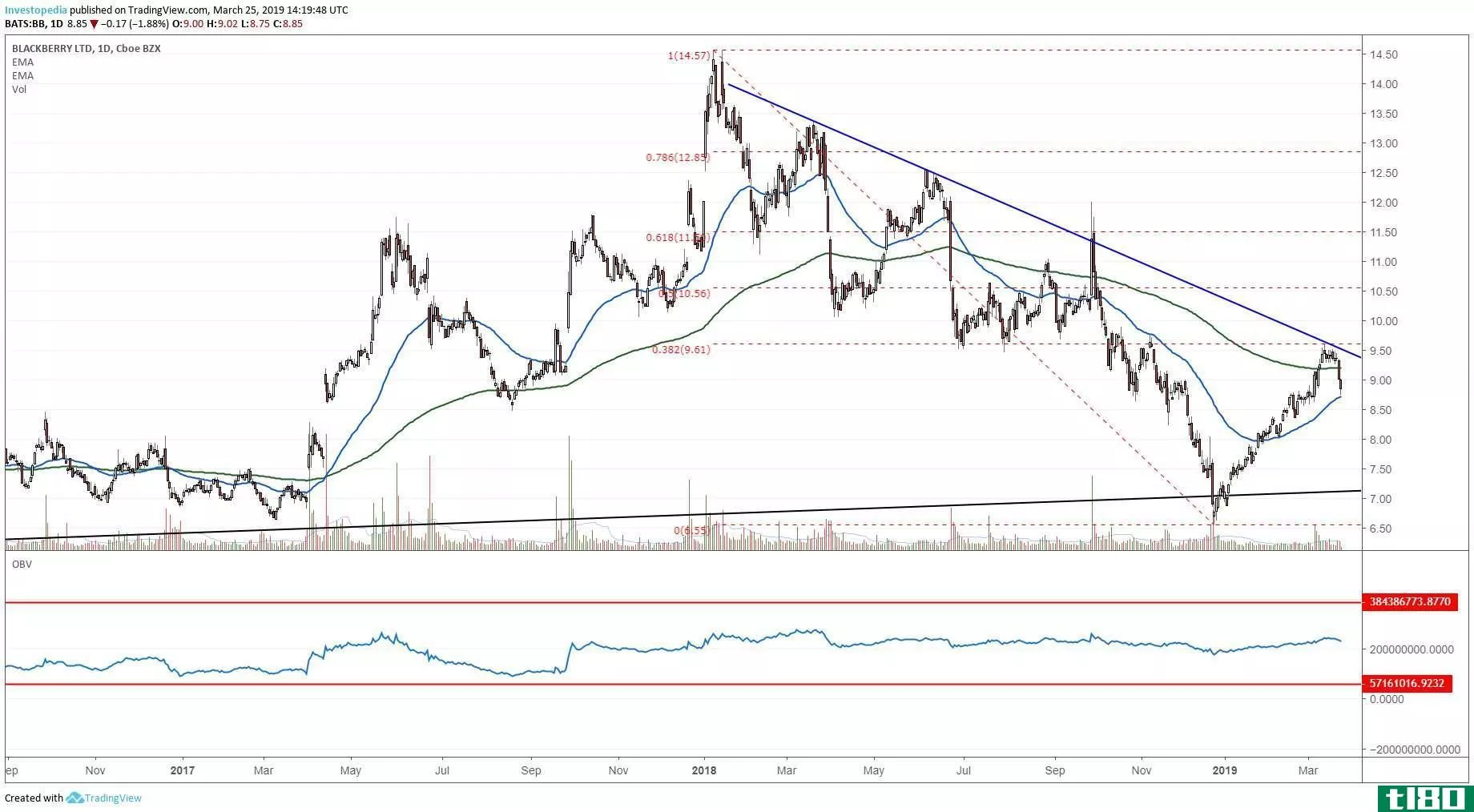 Short-term chart showing the share price performance of BlackBerry Limited (BB)