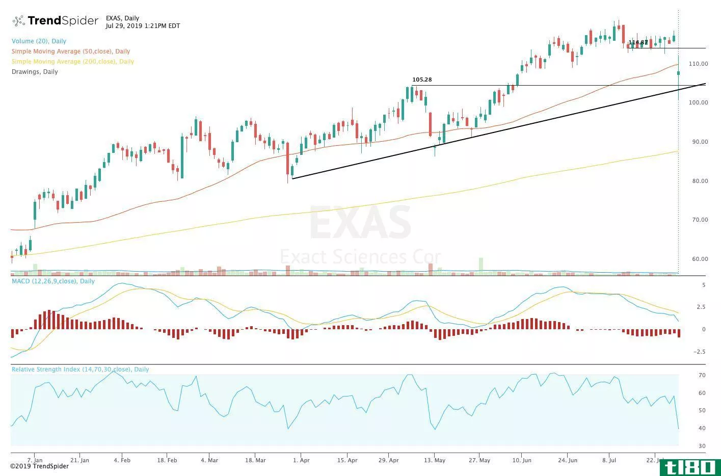 Chart showing the share price performance of Exact Sciences Corporation (EXAS)
