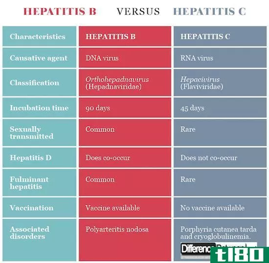 乙型肝炎(hepatitis b)和丙型肝炎(hepatitis c)的区别