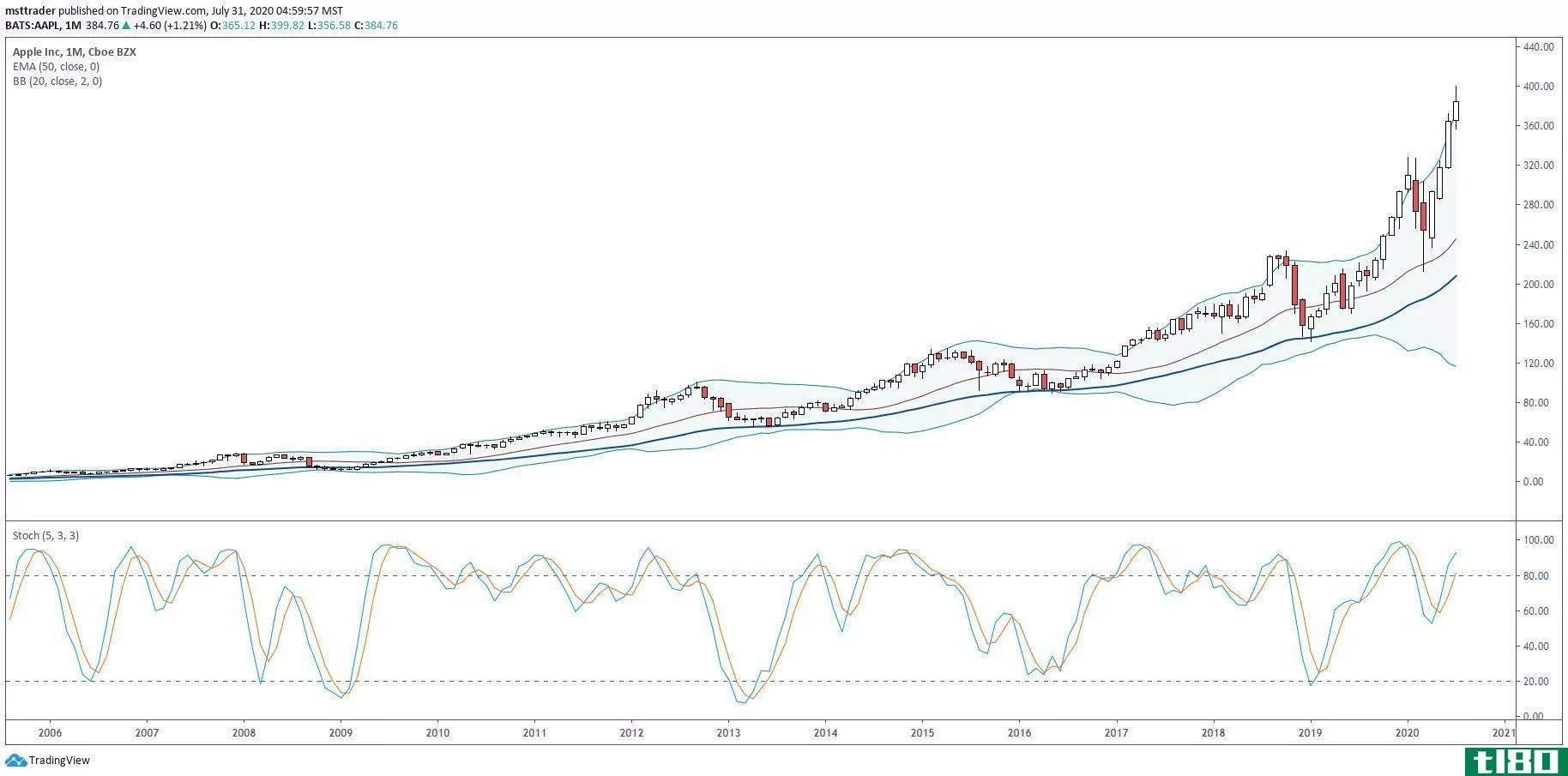Long-term chart showing the share price performance of Apple Inc. (AAPL)