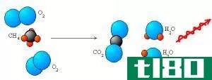 氧化(oxidation)和燃烧(combustion)的区别