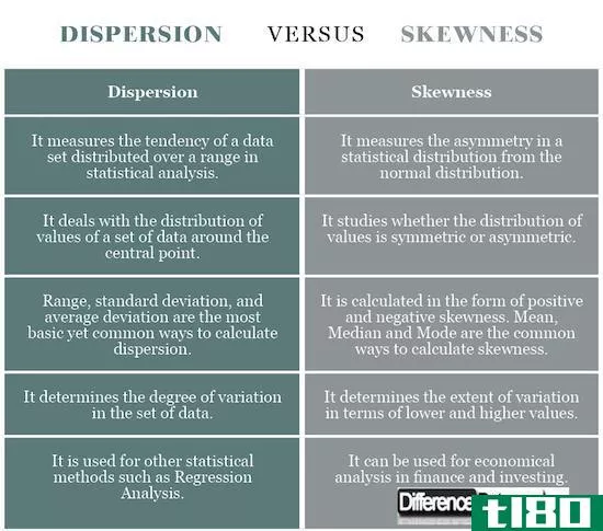 分散(dispersion)和偏斜(skewness)的区别