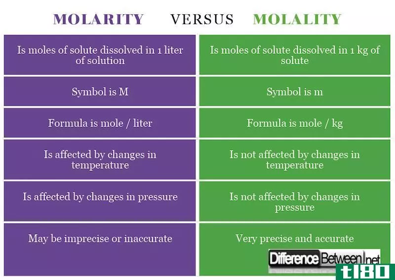 摩尔浓度(molarity)和摩尔浓度(molality)的区别