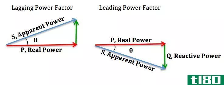 积极的(active)和无功功率(reactive power)的区别