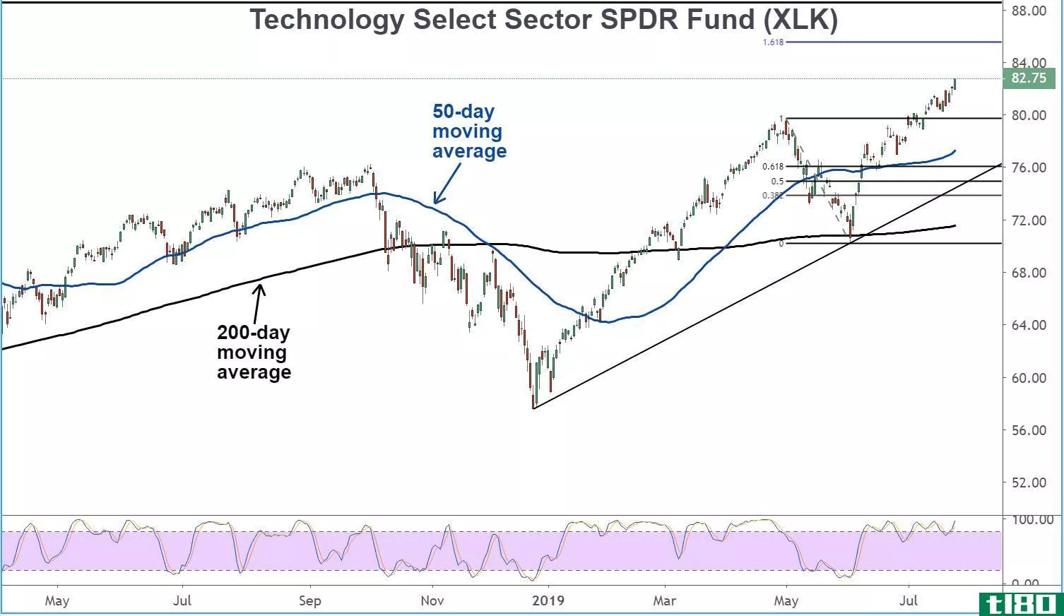 Chart showing the share price performance of the Technology Select Sector SPDR Fund (XLK)