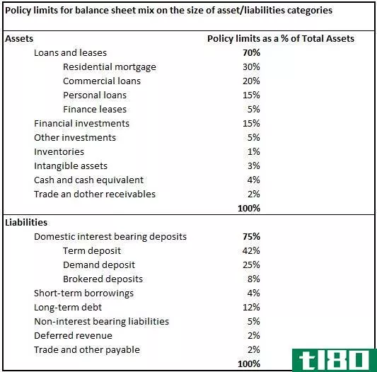 资产之间的差异(differences between assets)和债务(liabilities)的区别