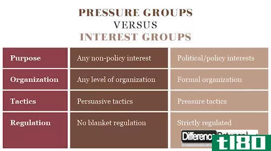 压力组之间的差异(differences between pressure groups)和利益集团(interest groups)的区别