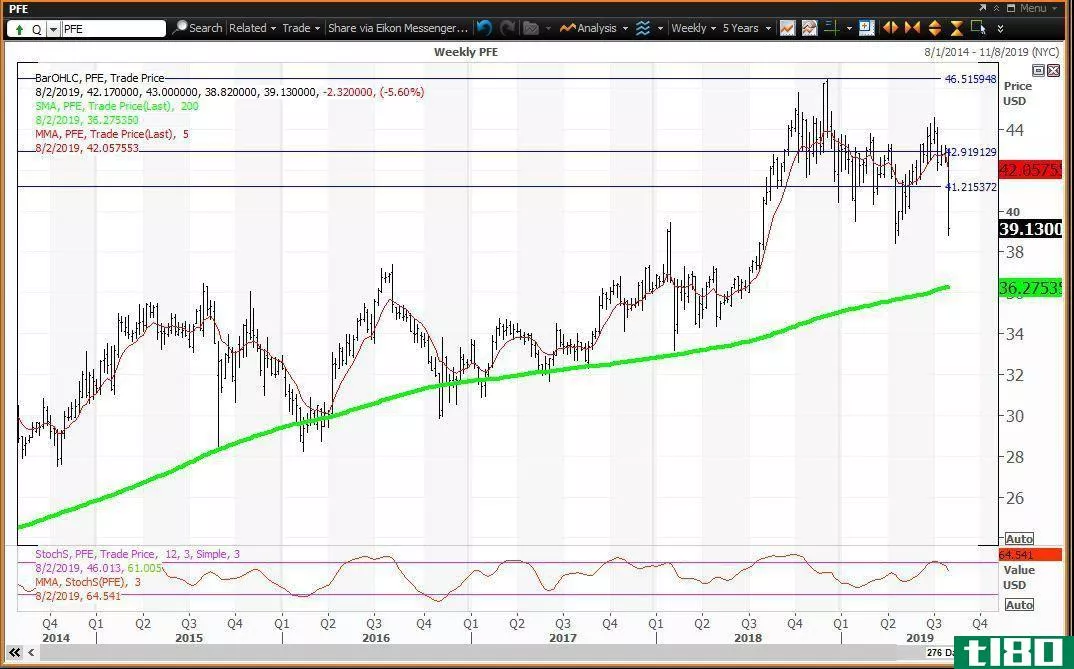 Weekly chart showing the share price performance of Pfizer Inc. (PFE)