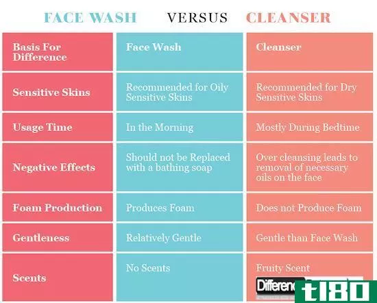 洗脸(face wash)和清洁剂(cleanser)的区别