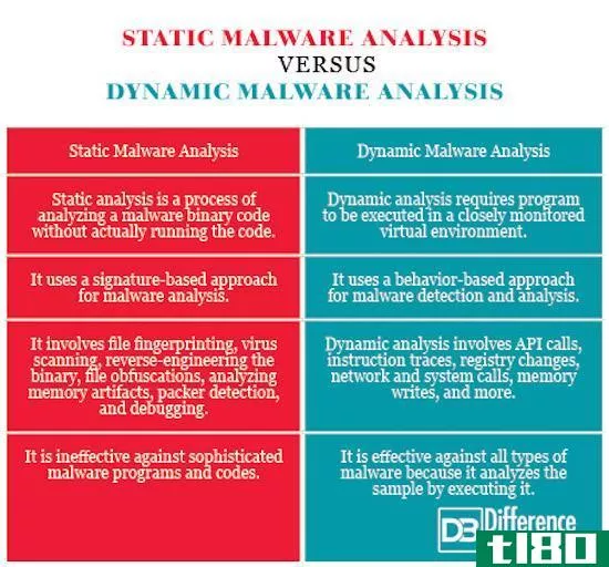 静态恶意软件分析(static malware ****ysis)和动态恶意软件分析(dynamic malware ****ysis)的区别