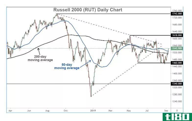 Chart showing the performance of the Russell 2000 index