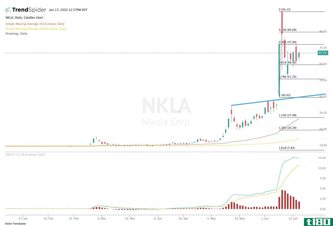 Chart showing the share price performance of Nikola Corporation (NKLA)