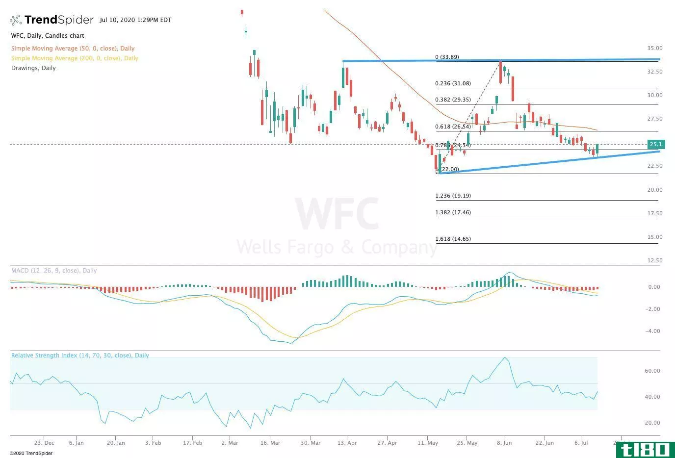 Chart showing the share price performance of Wells Fargo & Company (WFC)