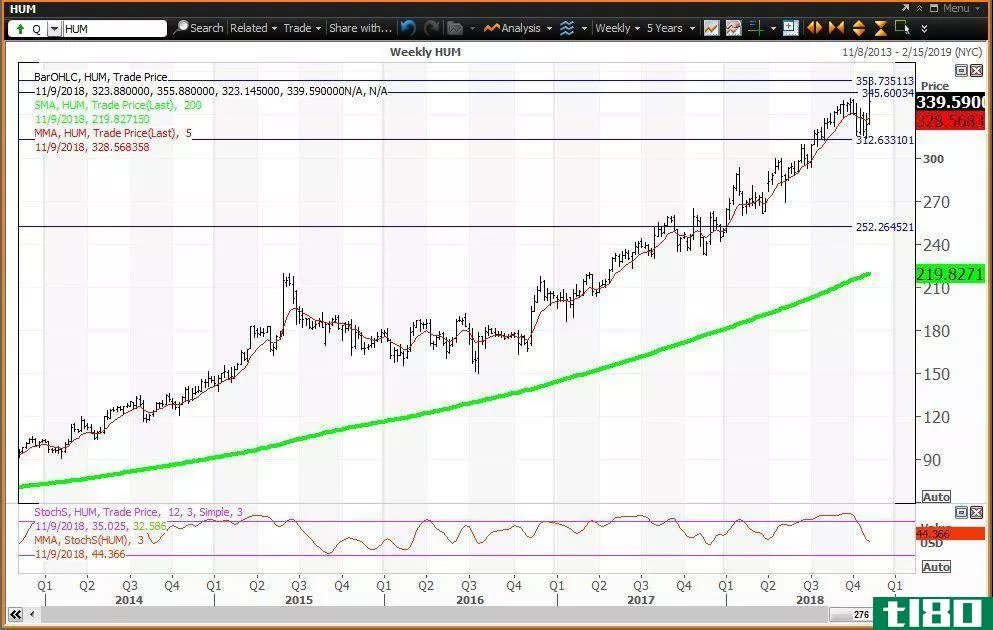 Weekly technical chart showing the performance of Humana Inc. (HUM) stock