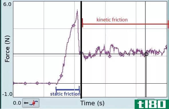 动摩擦(kinetic friction)和静摩擦(static friction)的区别