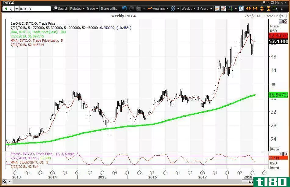Weekly technical chart showing the performance of Intel Corporation (INTC) stock
