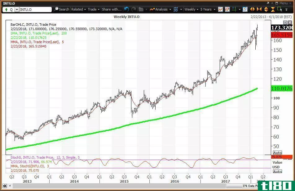 Weekly technical chart showing the performance of Intuit Inc. (INTU) stock