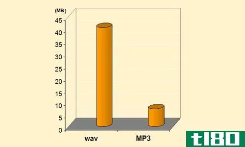 wav之间的差异(differences between wav)和mp3(mp3)的区别