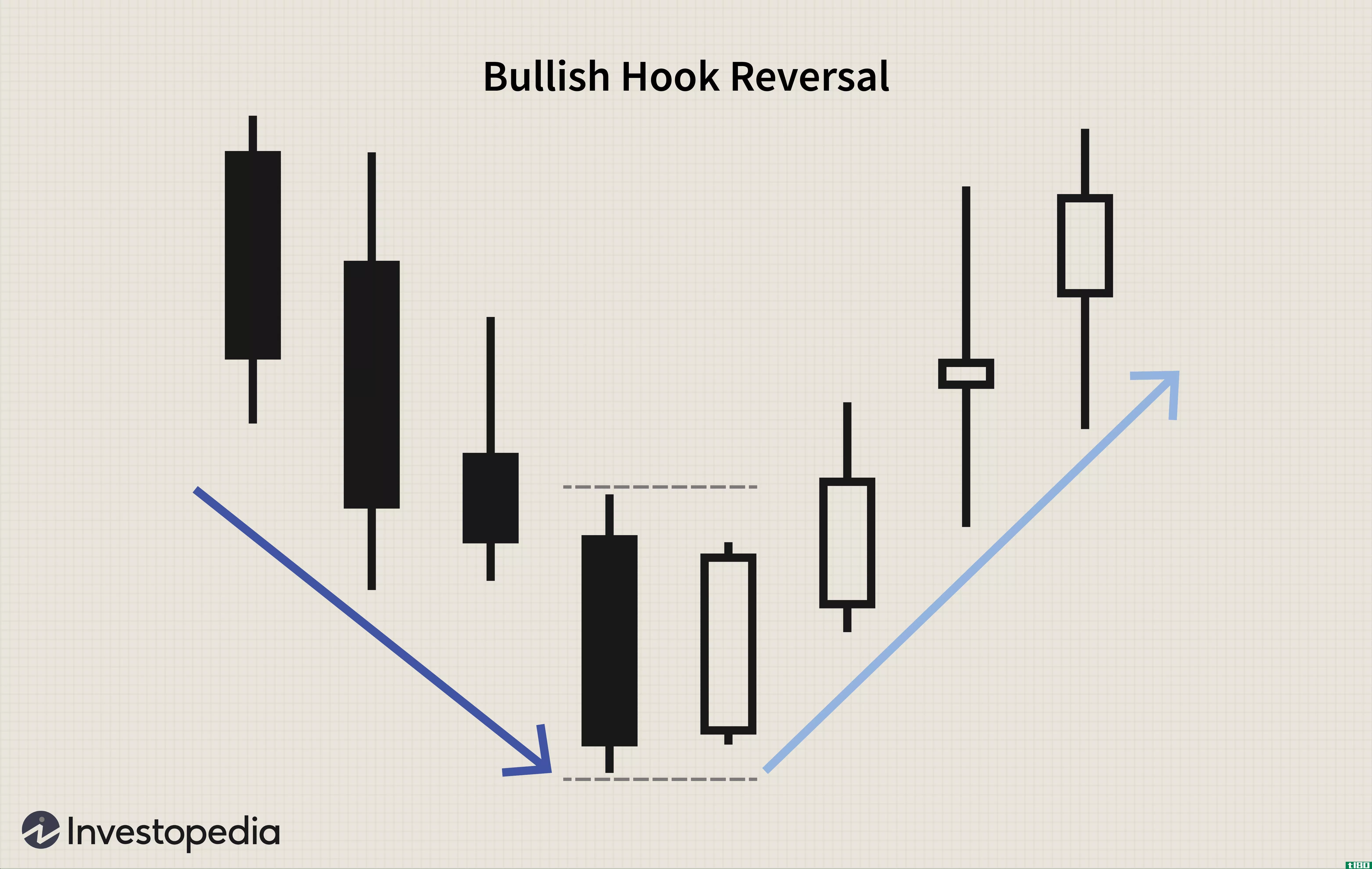 Bullish Hook Reversal