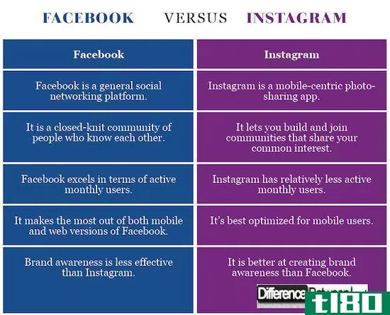 脸谱网(facebook)和instagram(instagram)的区别