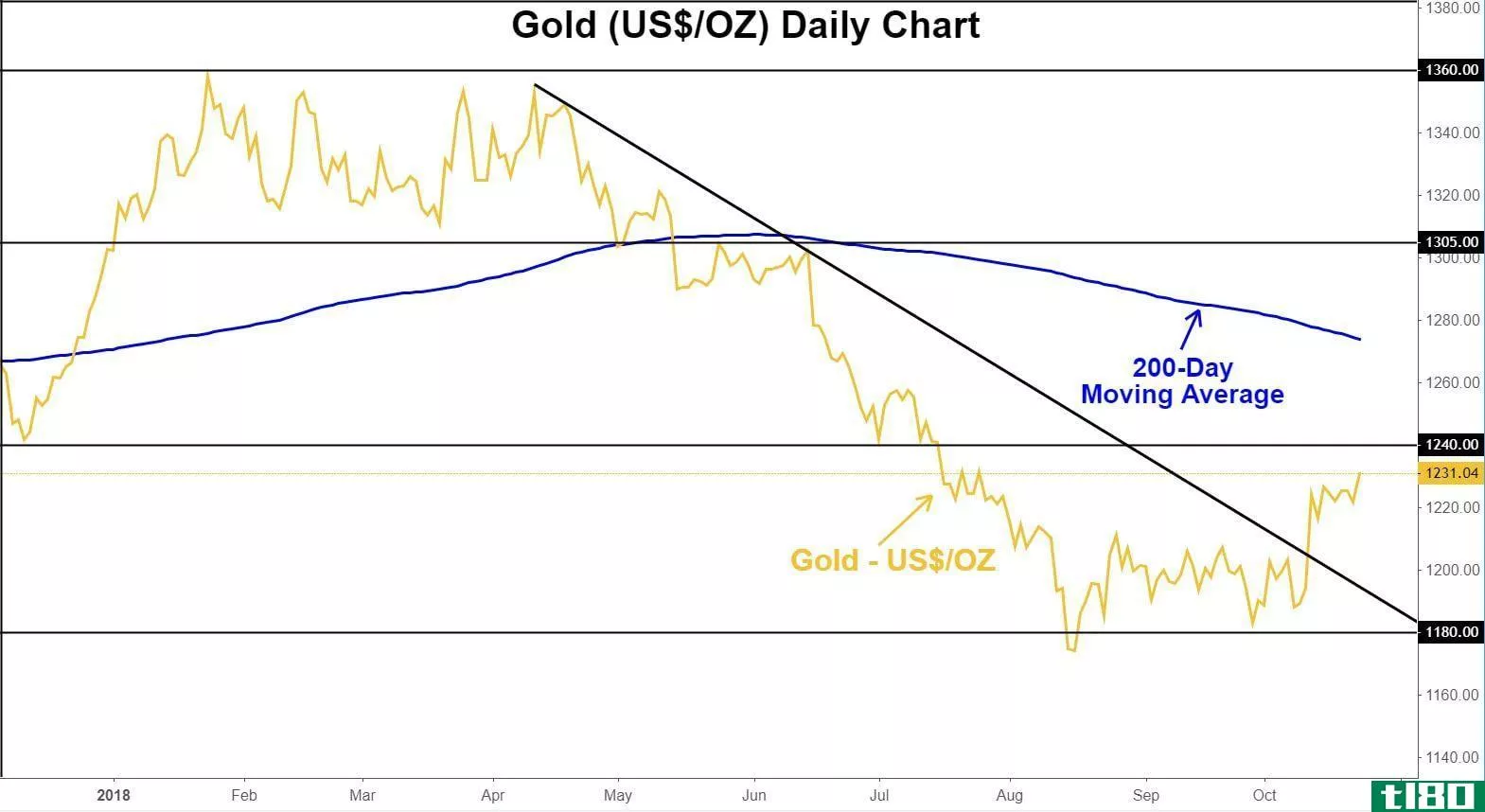 Chart showing the price of gold