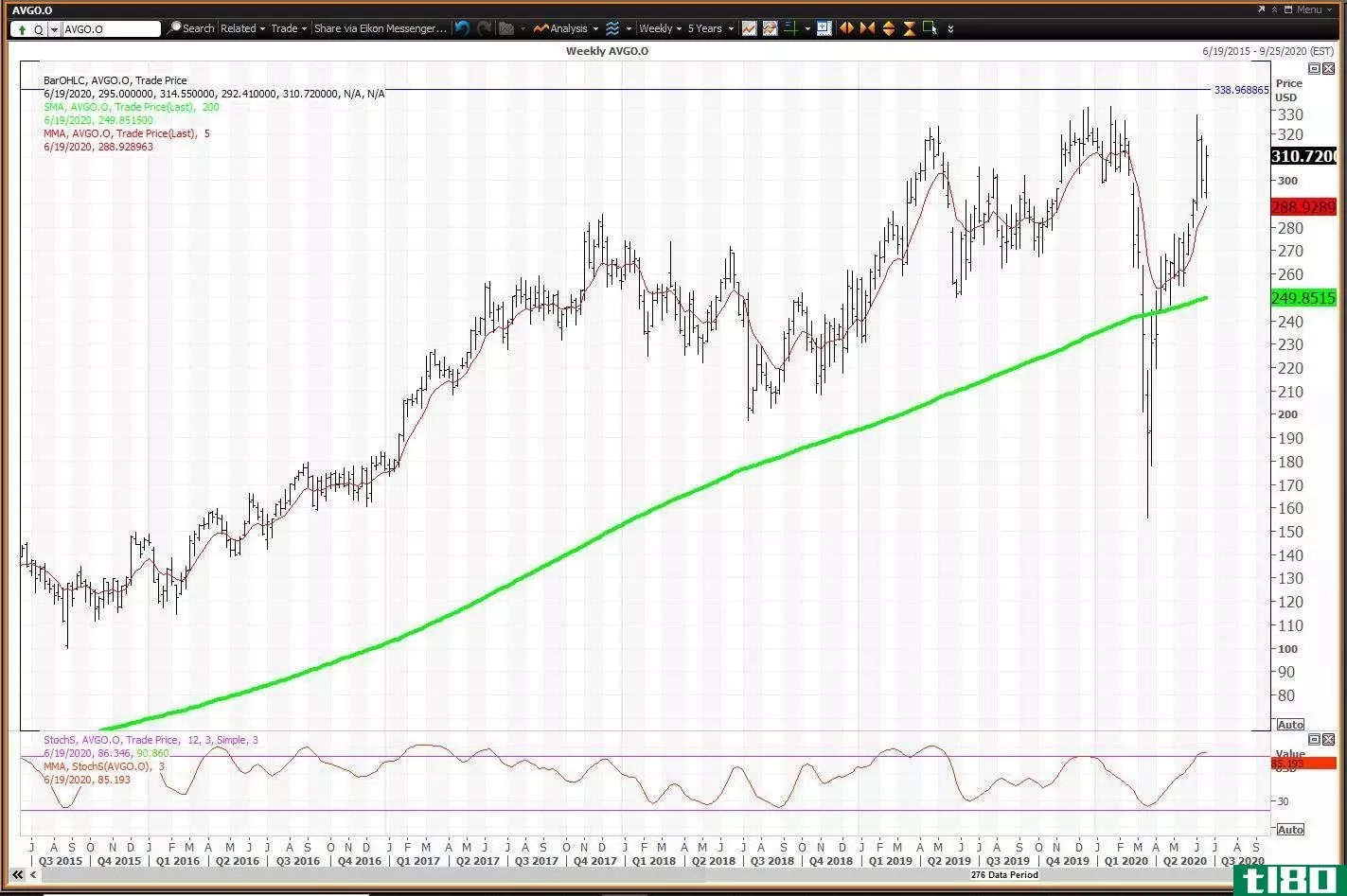 Weekly chart showing the share price performance of Broadcom Inc. (AVGO)