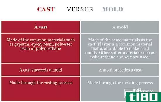 铸造(cast)和模具(mold)的区别