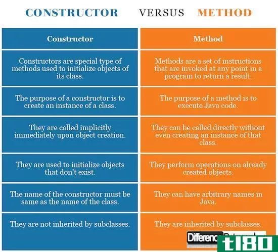 建造师(c***tructor)和方法(method)的区别