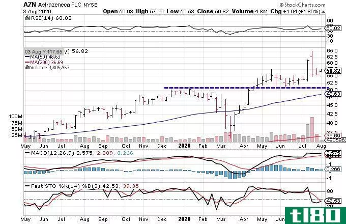 Chart showing the share price performance of AstraZeneca PLC (AZN)