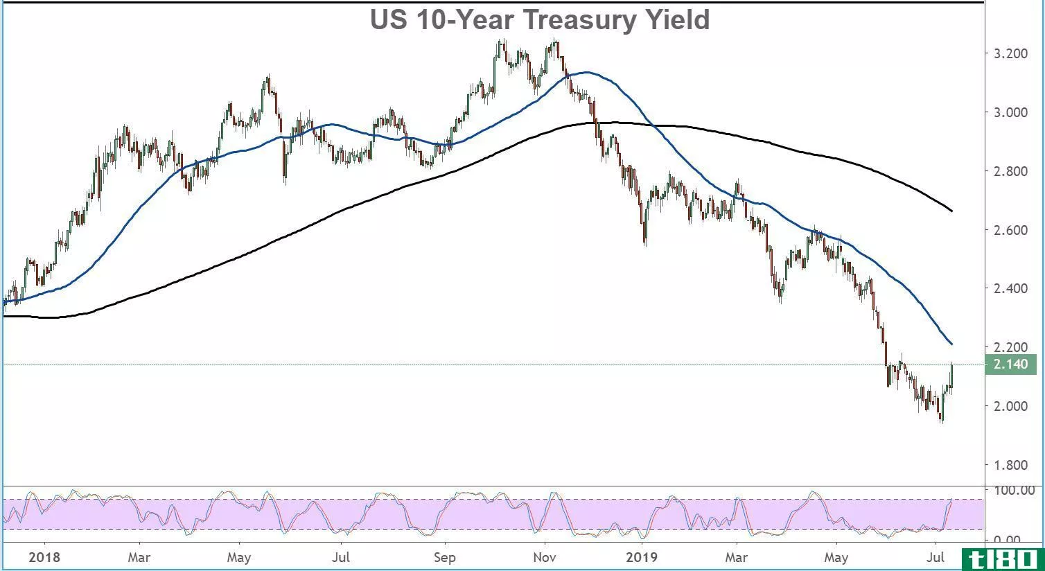 Chart showing the performance of the 10-year Treasury yield
