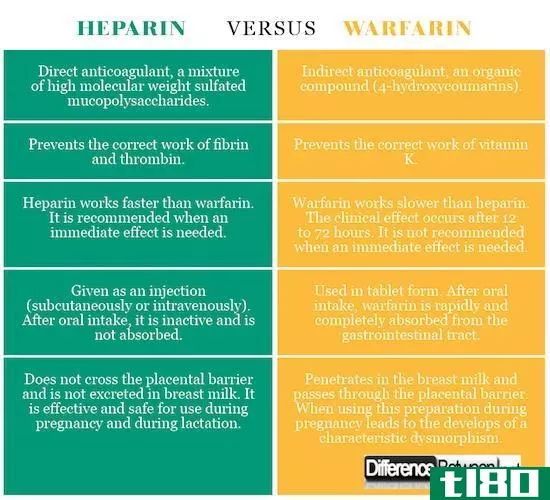肝素(heparin)和华法林(warfarin)的区别