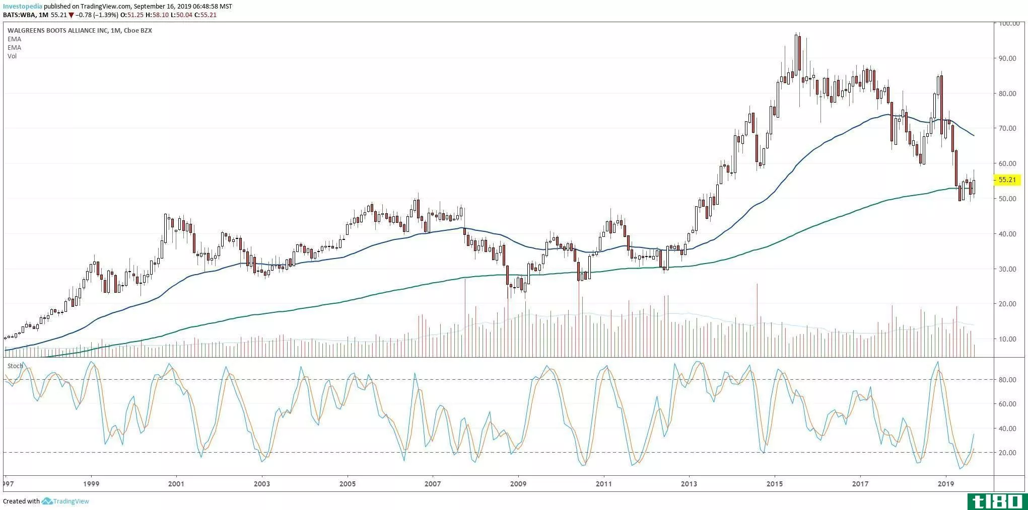 Long-term chart showing the share pricer performance of Walgreens Boots Alliance, Inc. (WBA)