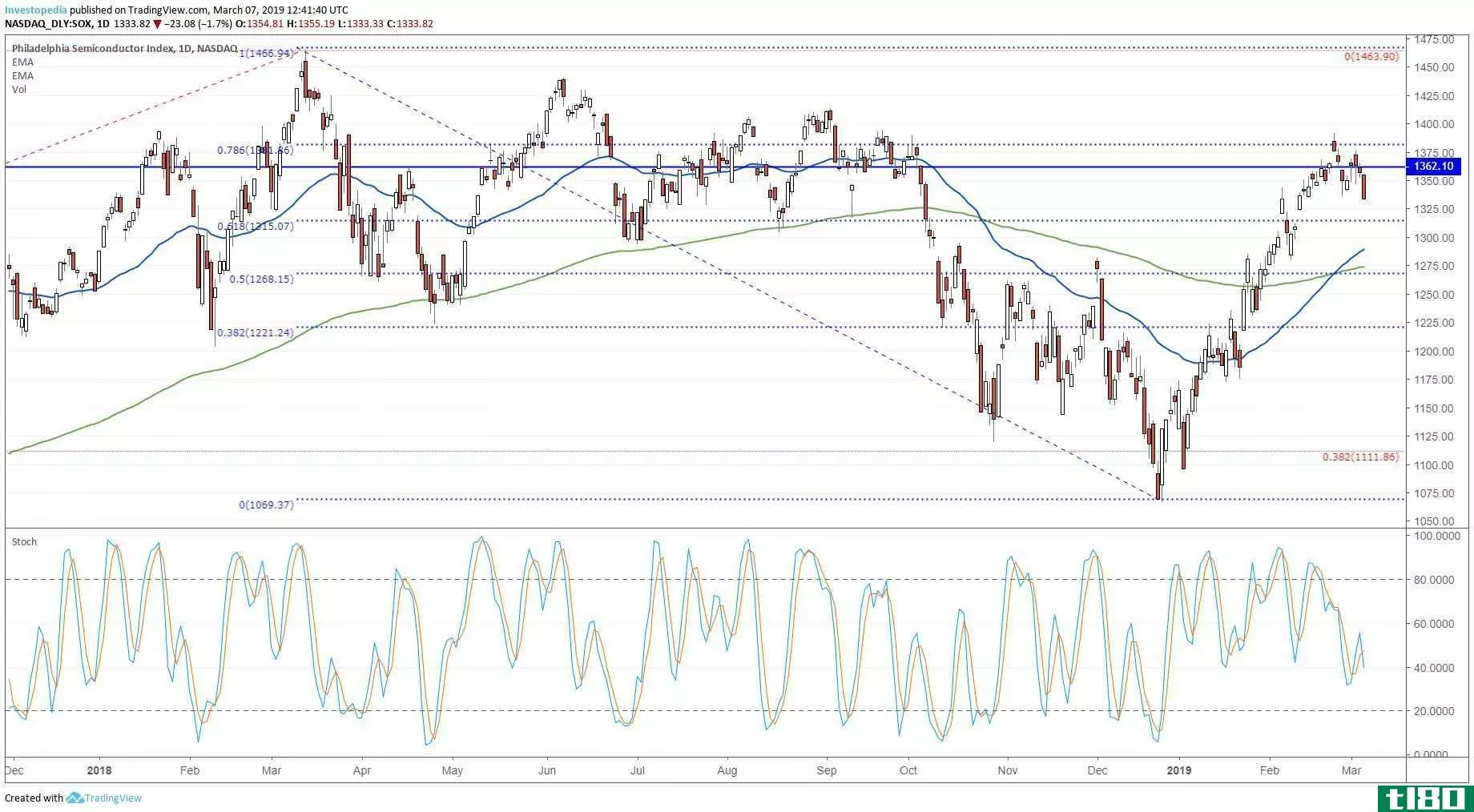 Short-term technical chart showing the performance of the PHLX Semiconductor Index (SOX)