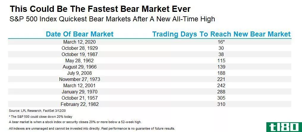 fastest Bear Market chart