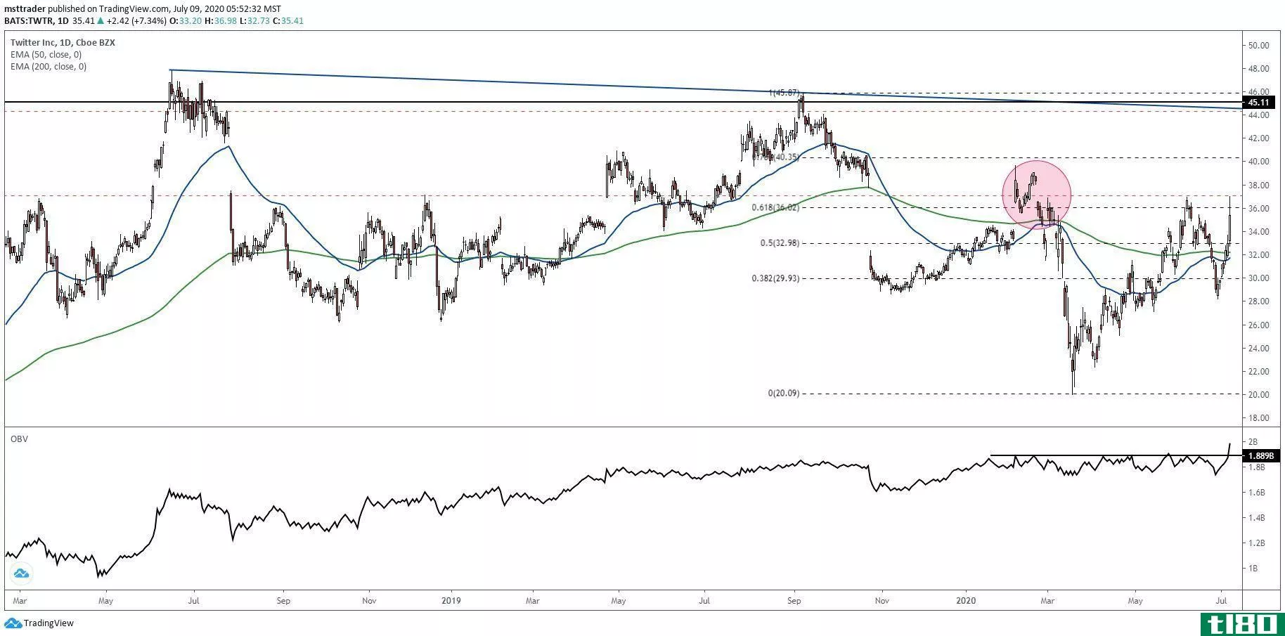 Short-term chart showing the share price performance of Twitter, Inc. (TWTR)