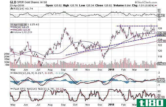 Technical chart showing the performance of the SPDR gold Shares (GLD)