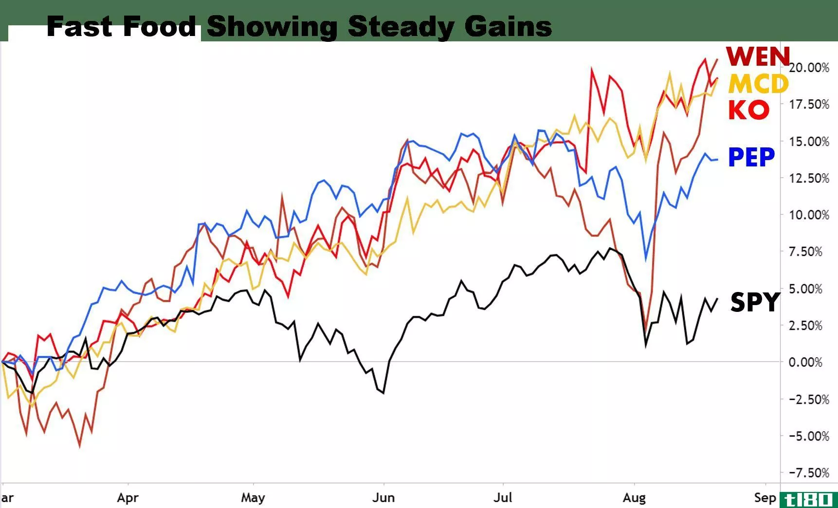 Chart showing the performance of fast food stocks