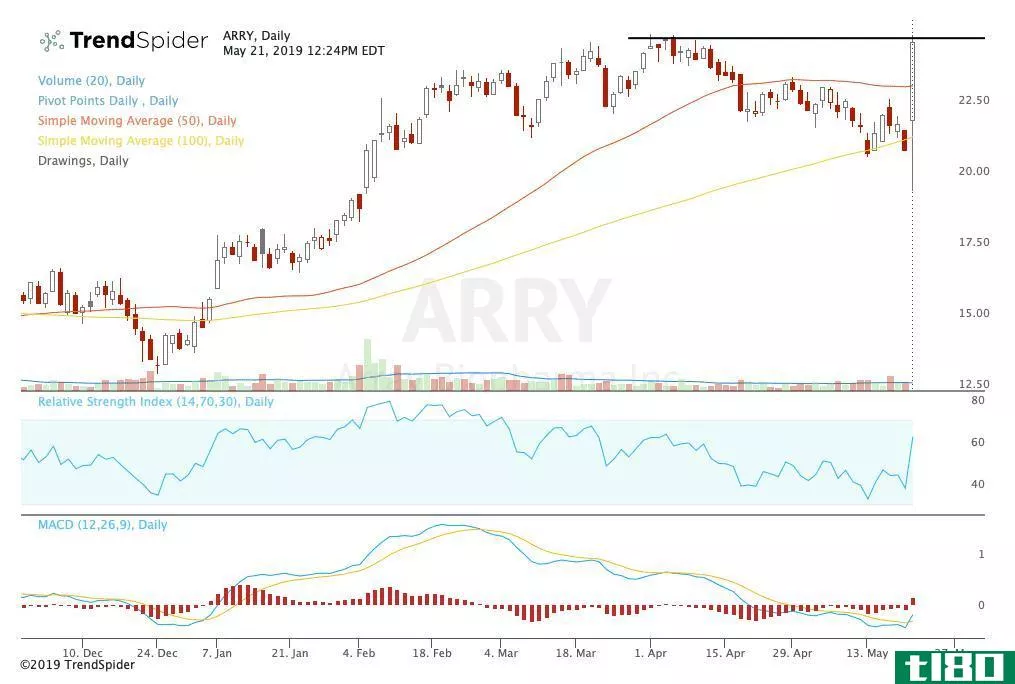 Technical chart showing the share price performance of Array Biopharma Inc. (ARRY)
