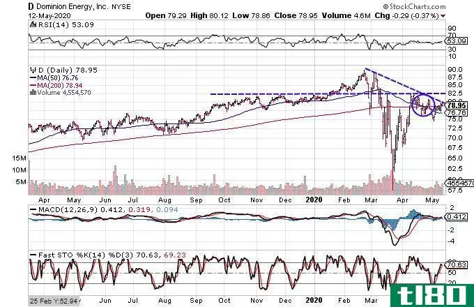 stockcharts.com