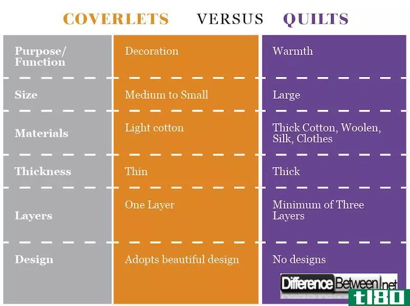 被单(coverlet)和被子(quilt)的区别