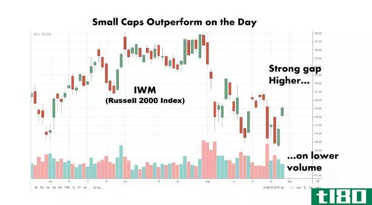 Chart showing the performance of the iShares Russell 2000 ETF (IWM)